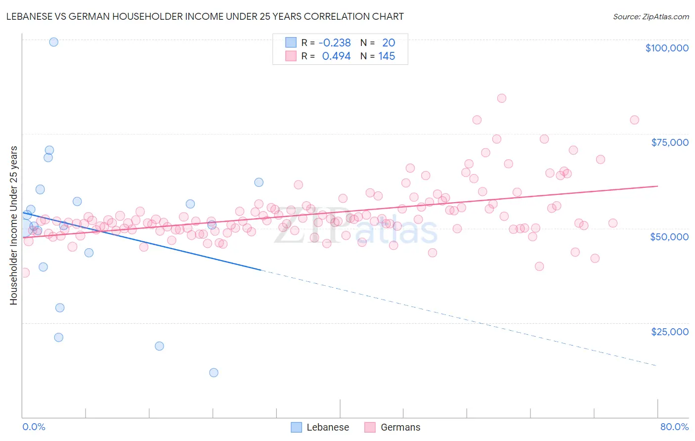 Lebanese vs German Householder Income Under 25 years