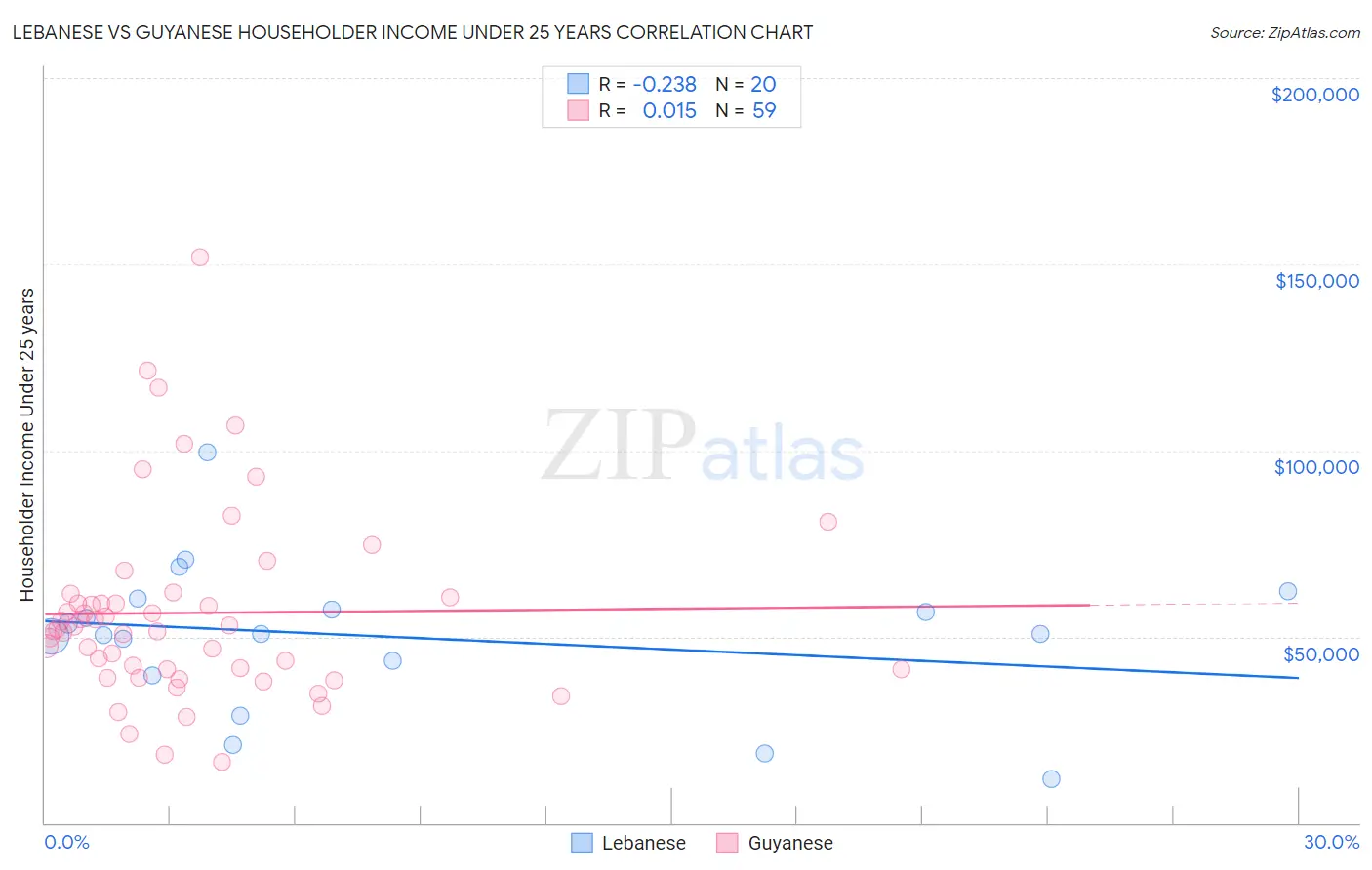 Lebanese vs Guyanese Householder Income Under 25 years