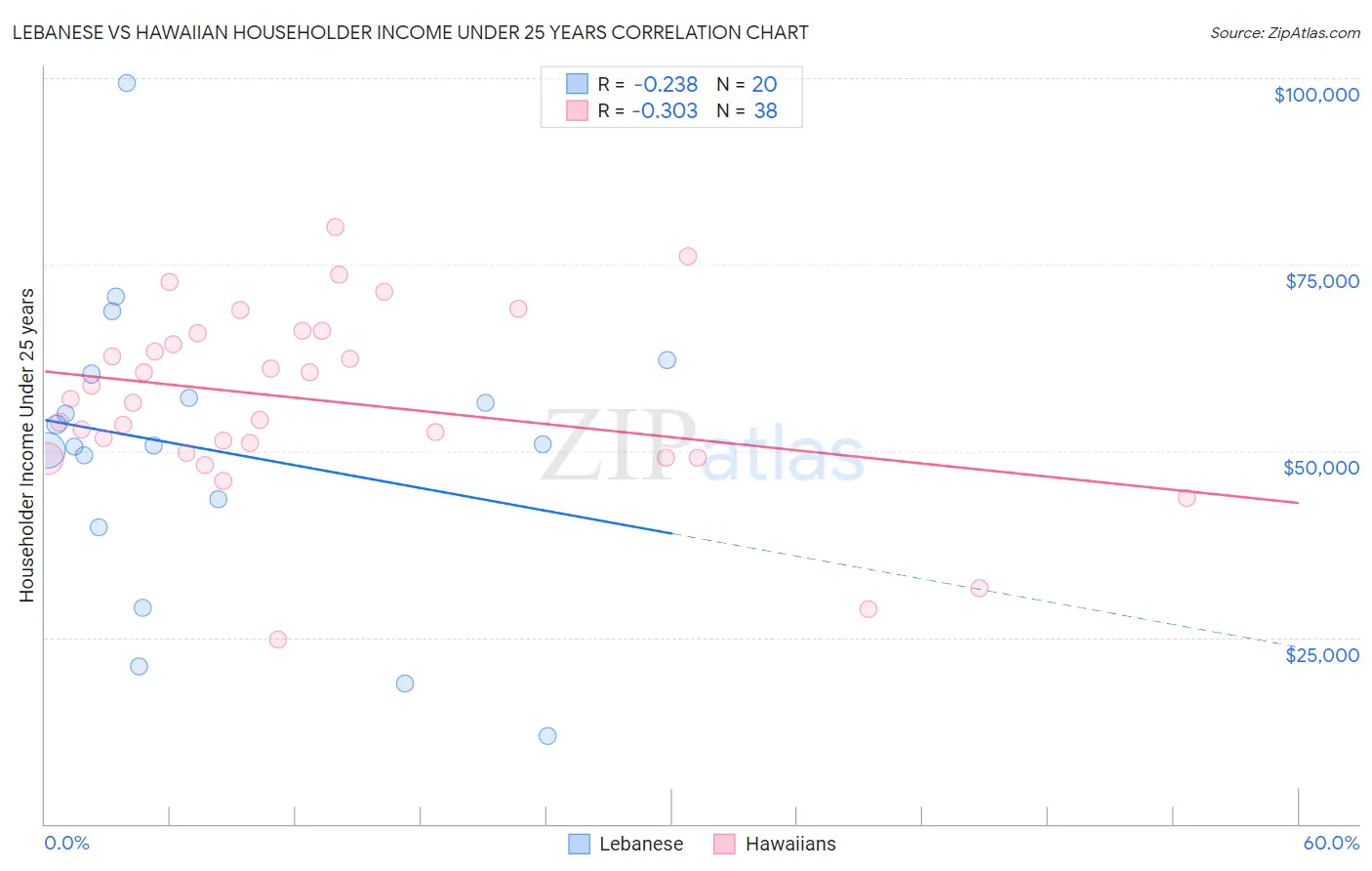 Lebanese vs Hawaiian Householder Income Under 25 years