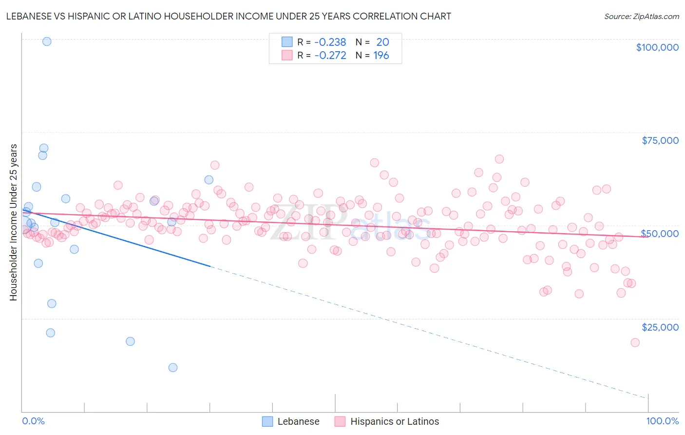 Lebanese vs Hispanic or Latino Householder Income Under 25 years