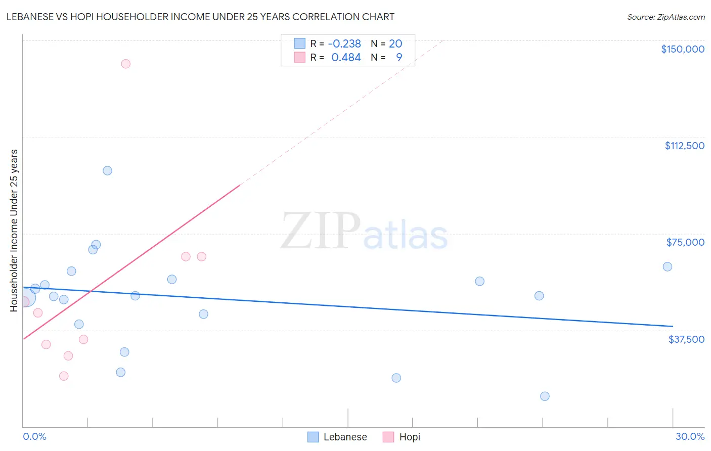 Lebanese vs Hopi Householder Income Under 25 years