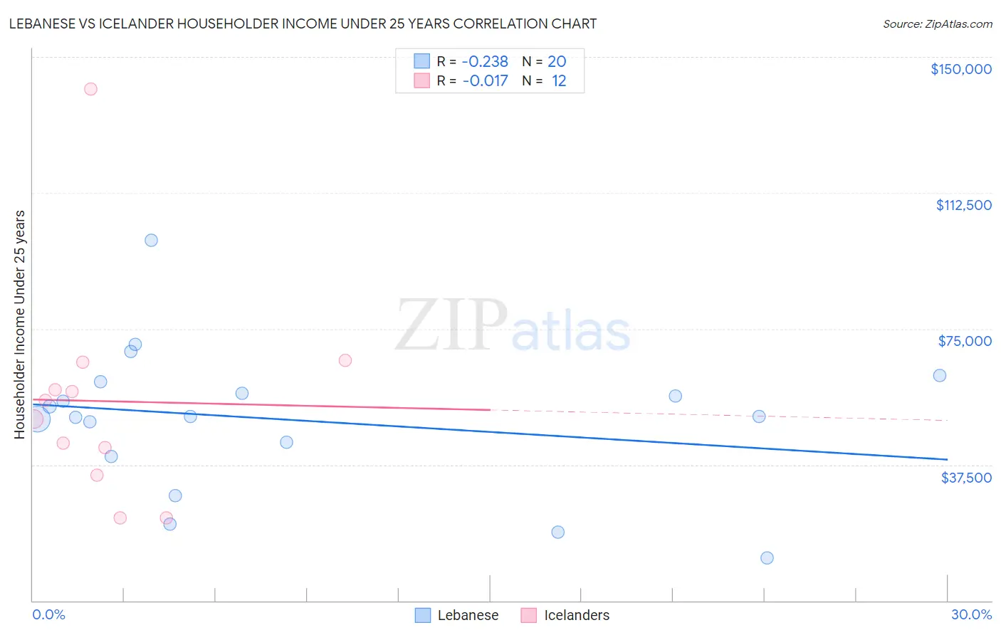 Lebanese vs Icelander Householder Income Under 25 years
