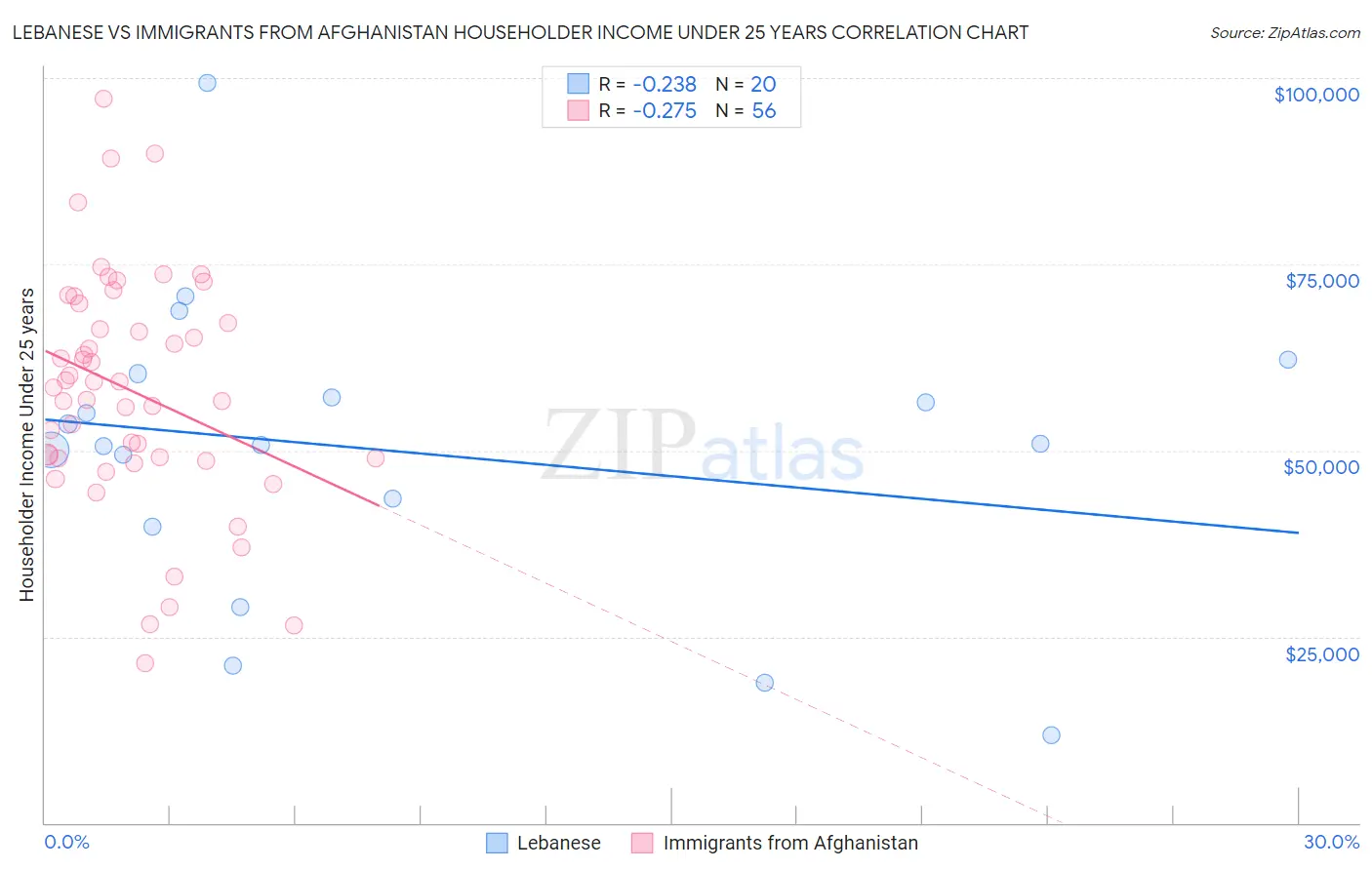 Lebanese vs Immigrants from Afghanistan Householder Income Under 25 years