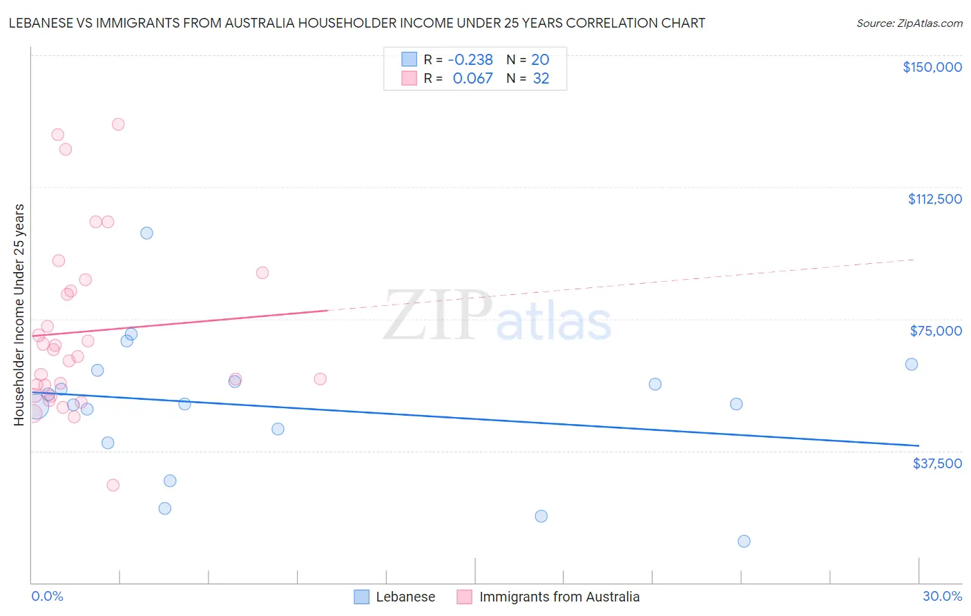 Lebanese vs Immigrants from Australia Householder Income Under 25 years