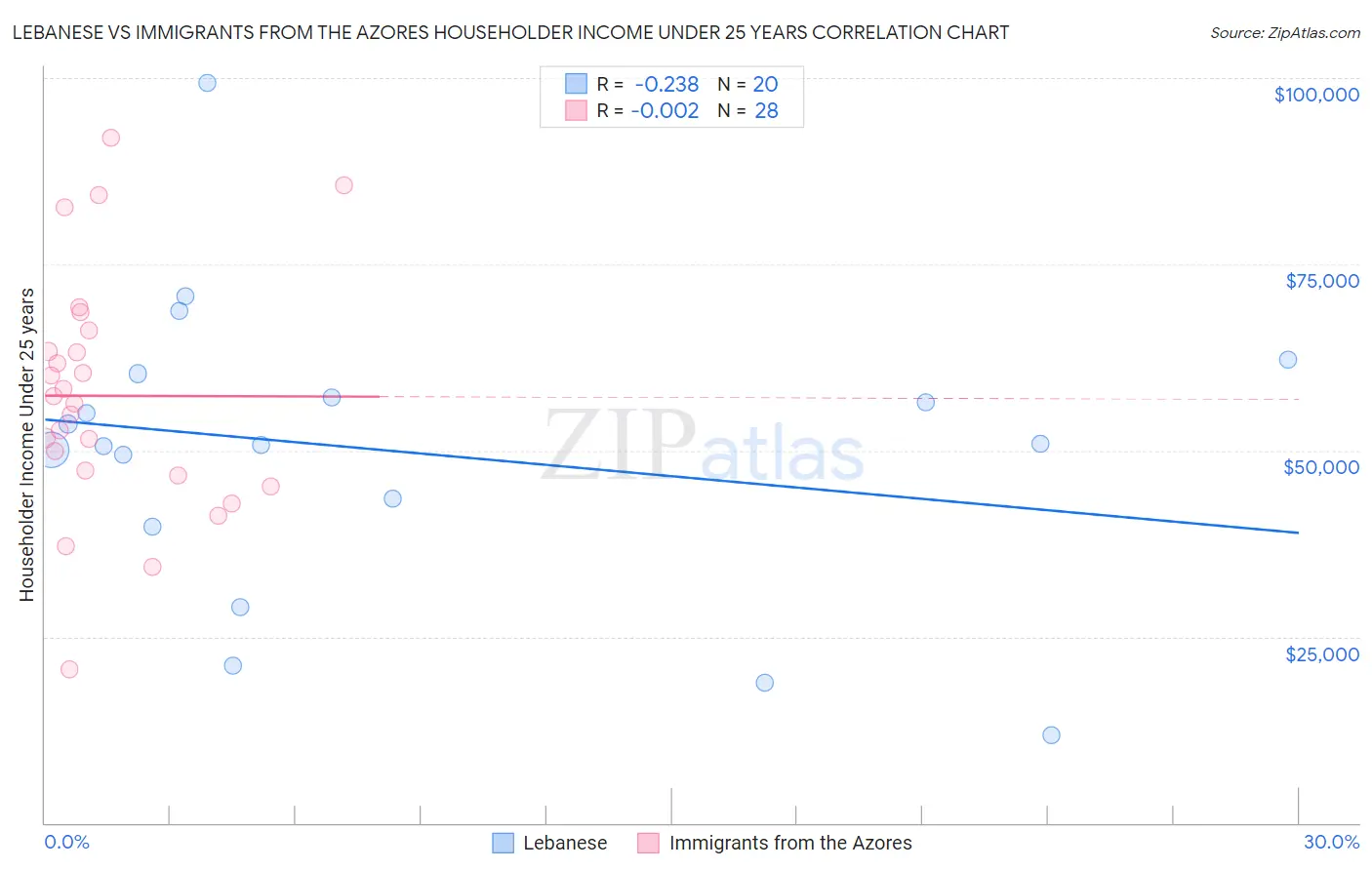 Lebanese vs Immigrants from the Azores Householder Income Under 25 years