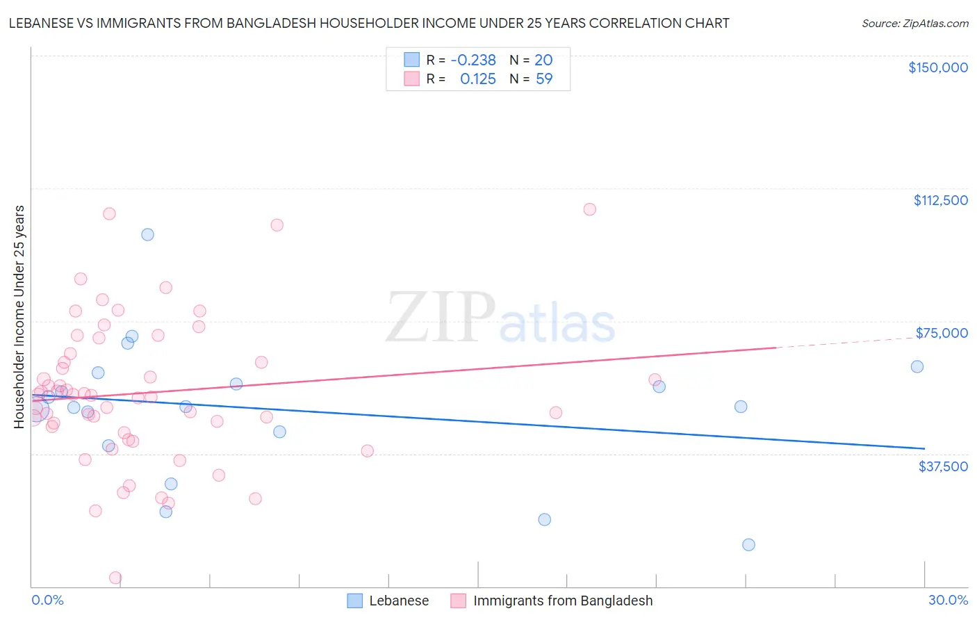 Lebanese vs Immigrants from Bangladesh Householder Income Under 25 years
