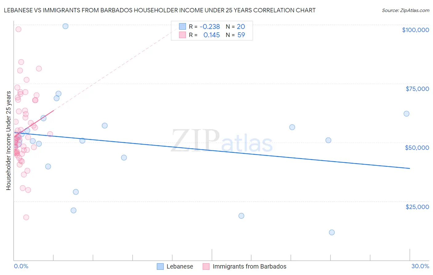 Lebanese vs Immigrants from Barbados Householder Income Under 25 years