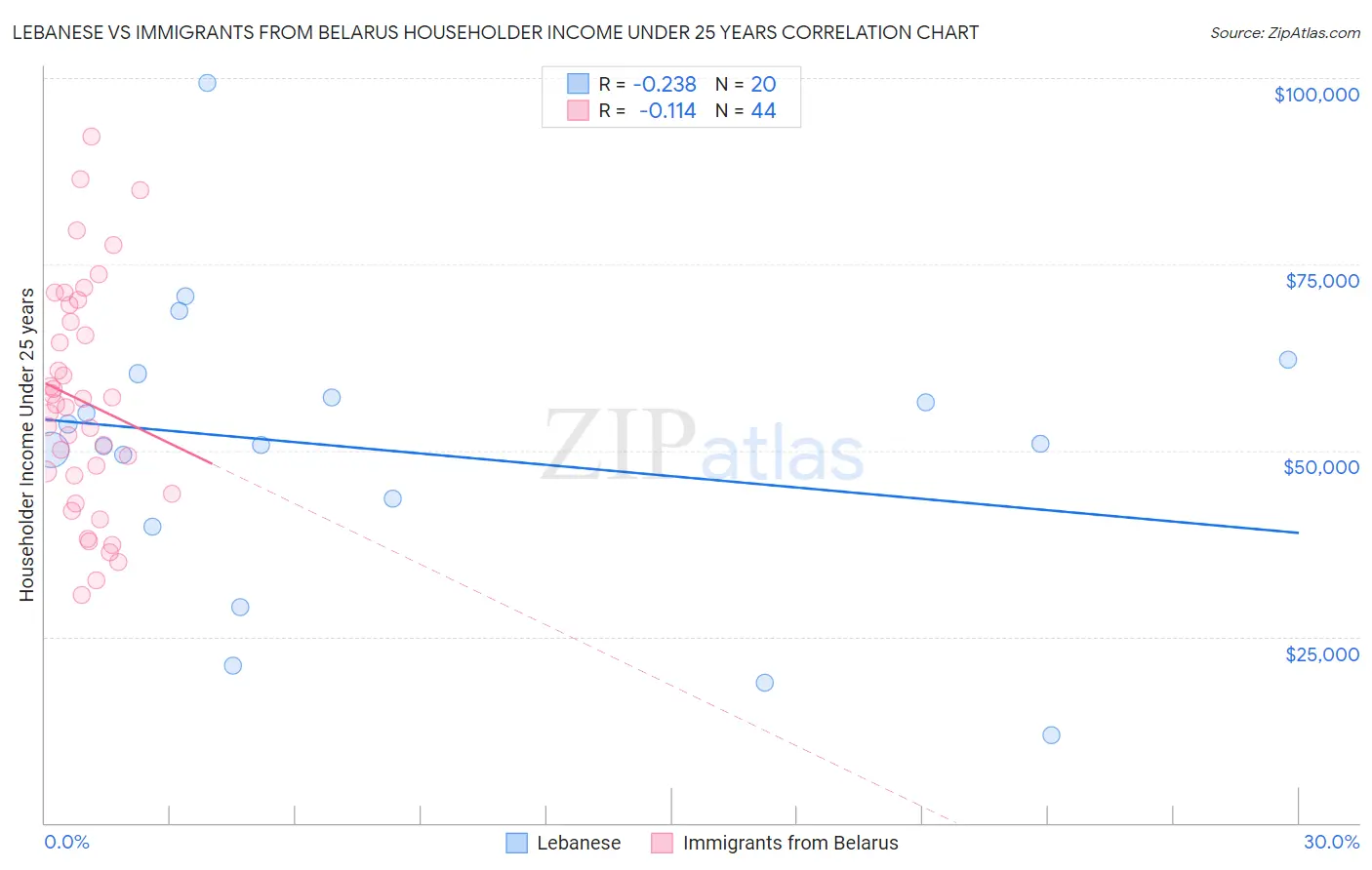 Lebanese vs Immigrants from Belarus Householder Income Under 25 years