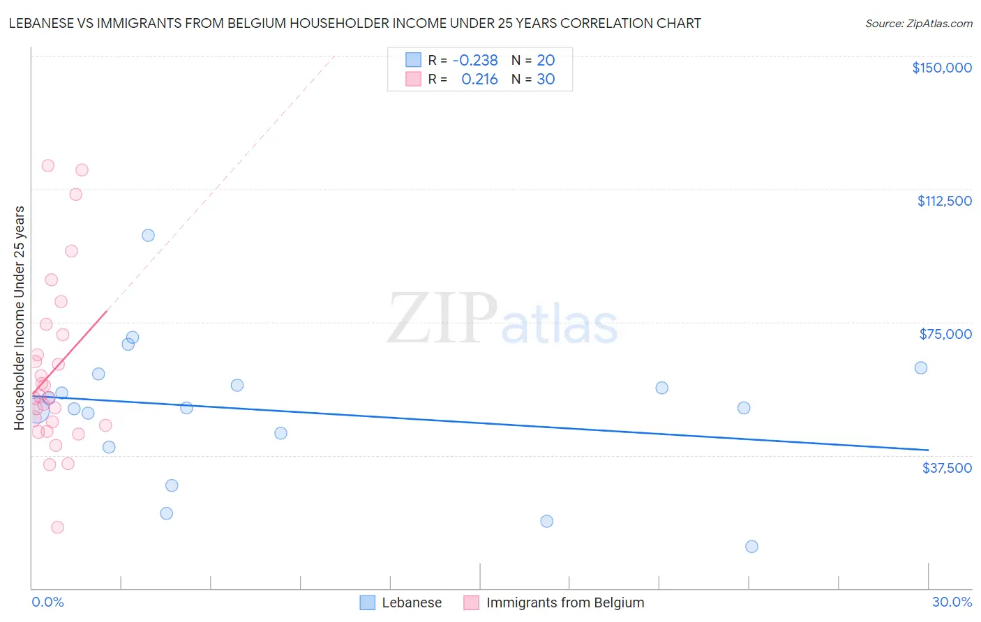 Lebanese vs Immigrants from Belgium Householder Income Under 25 years