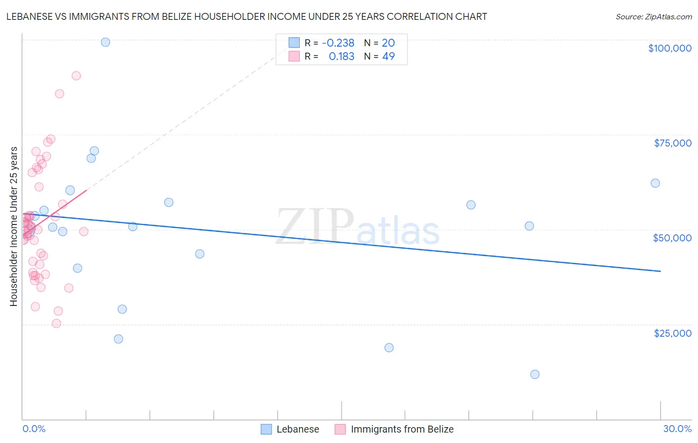 Lebanese vs Immigrants from Belize Householder Income Under 25 years