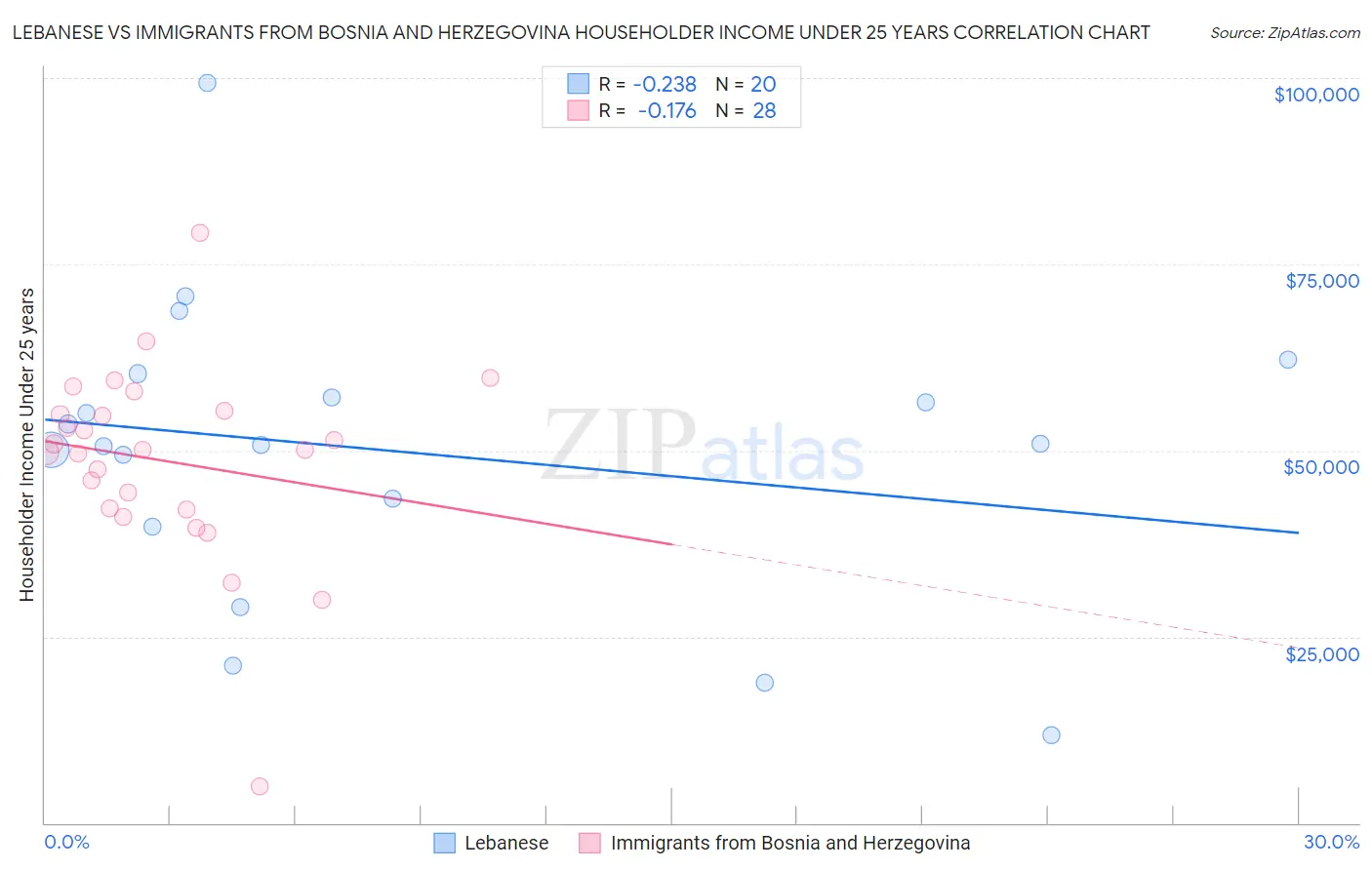 Lebanese vs Immigrants from Bosnia and Herzegovina Householder Income Under 25 years