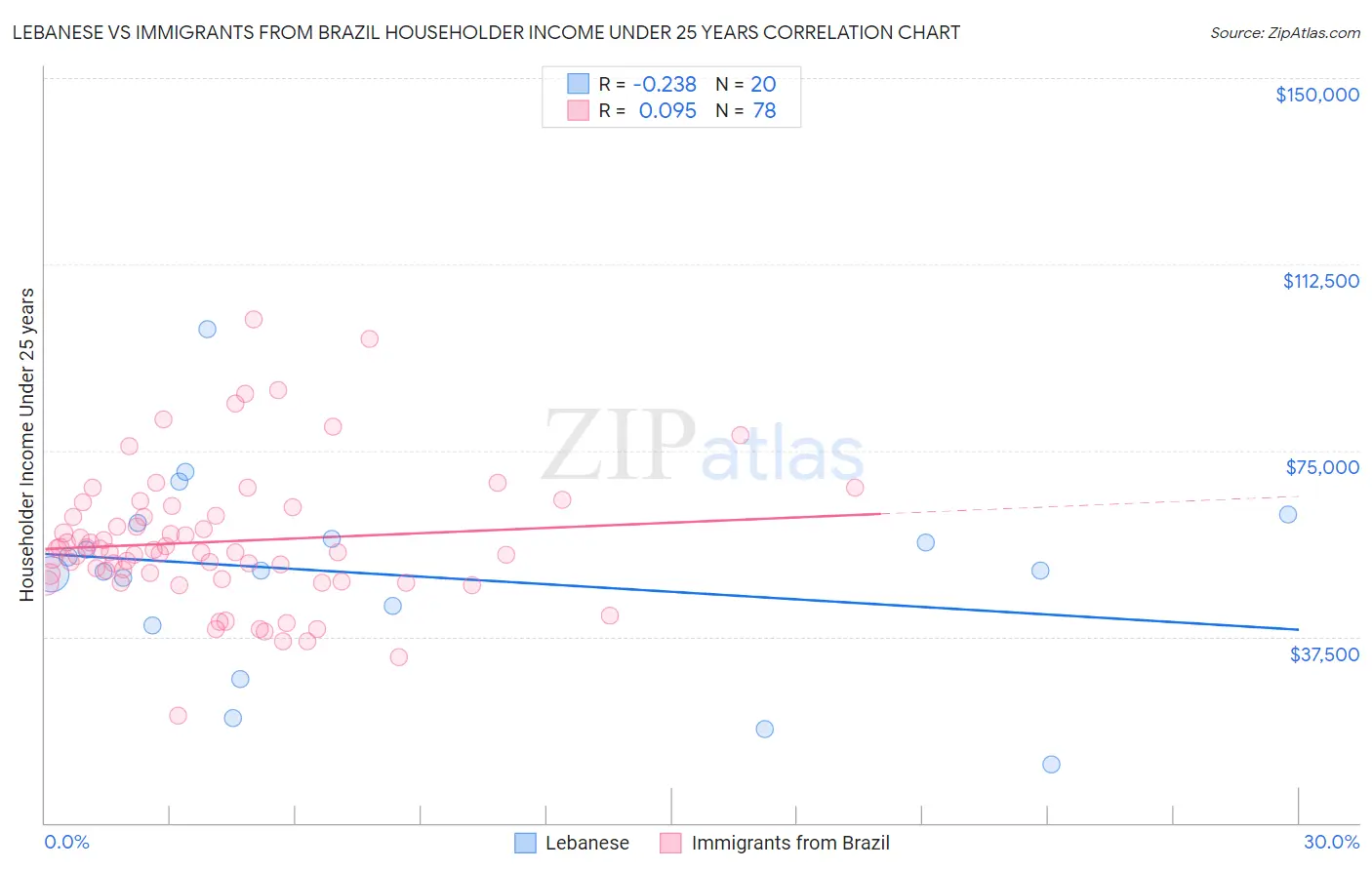Lebanese vs Immigrants from Brazil Householder Income Under 25 years