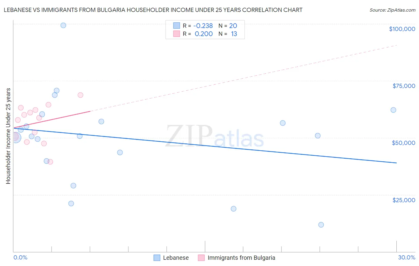 Lebanese vs Immigrants from Bulgaria Householder Income Under 25 years