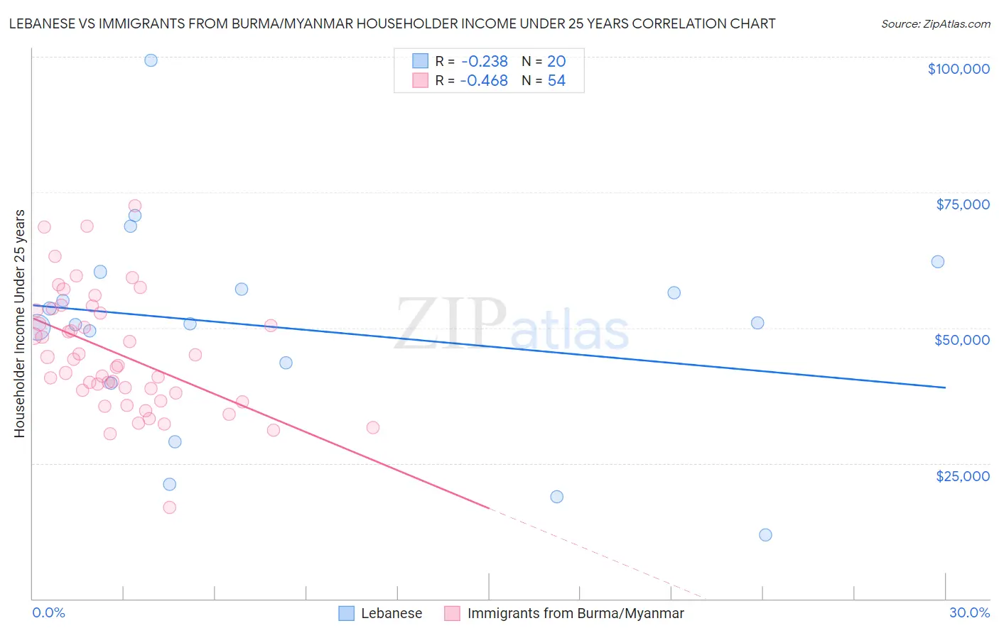 Lebanese vs Immigrants from Burma/Myanmar Householder Income Under 25 years