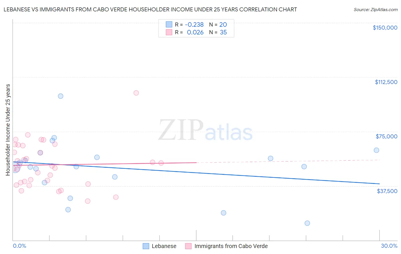 Lebanese vs Immigrants from Cabo Verde Householder Income Under 25 years