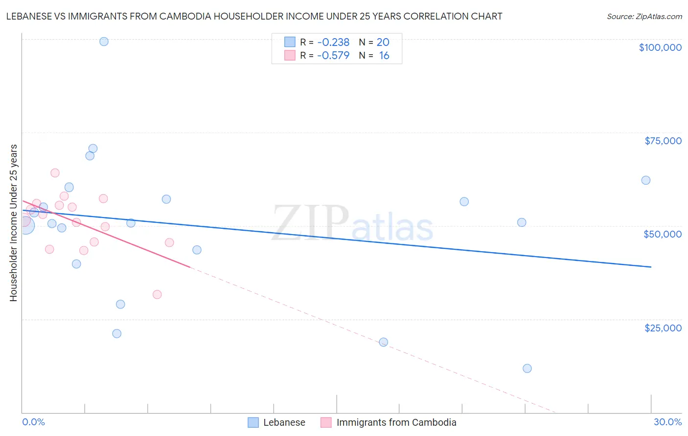 Lebanese vs Immigrants from Cambodia Householder Income Under 25 years