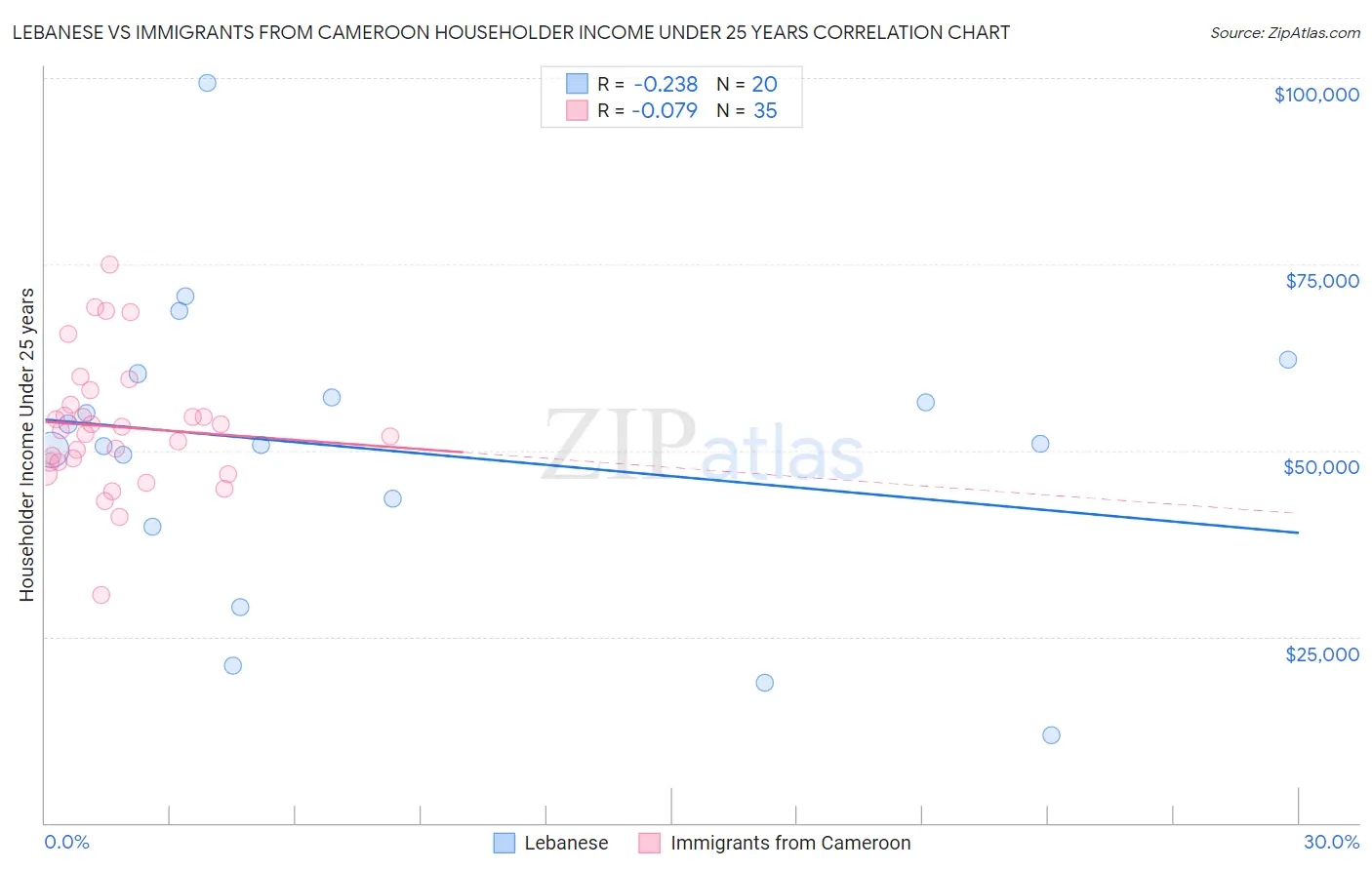 Lebanese vs Immigrants from Cameroon Householder Income Under 25 years