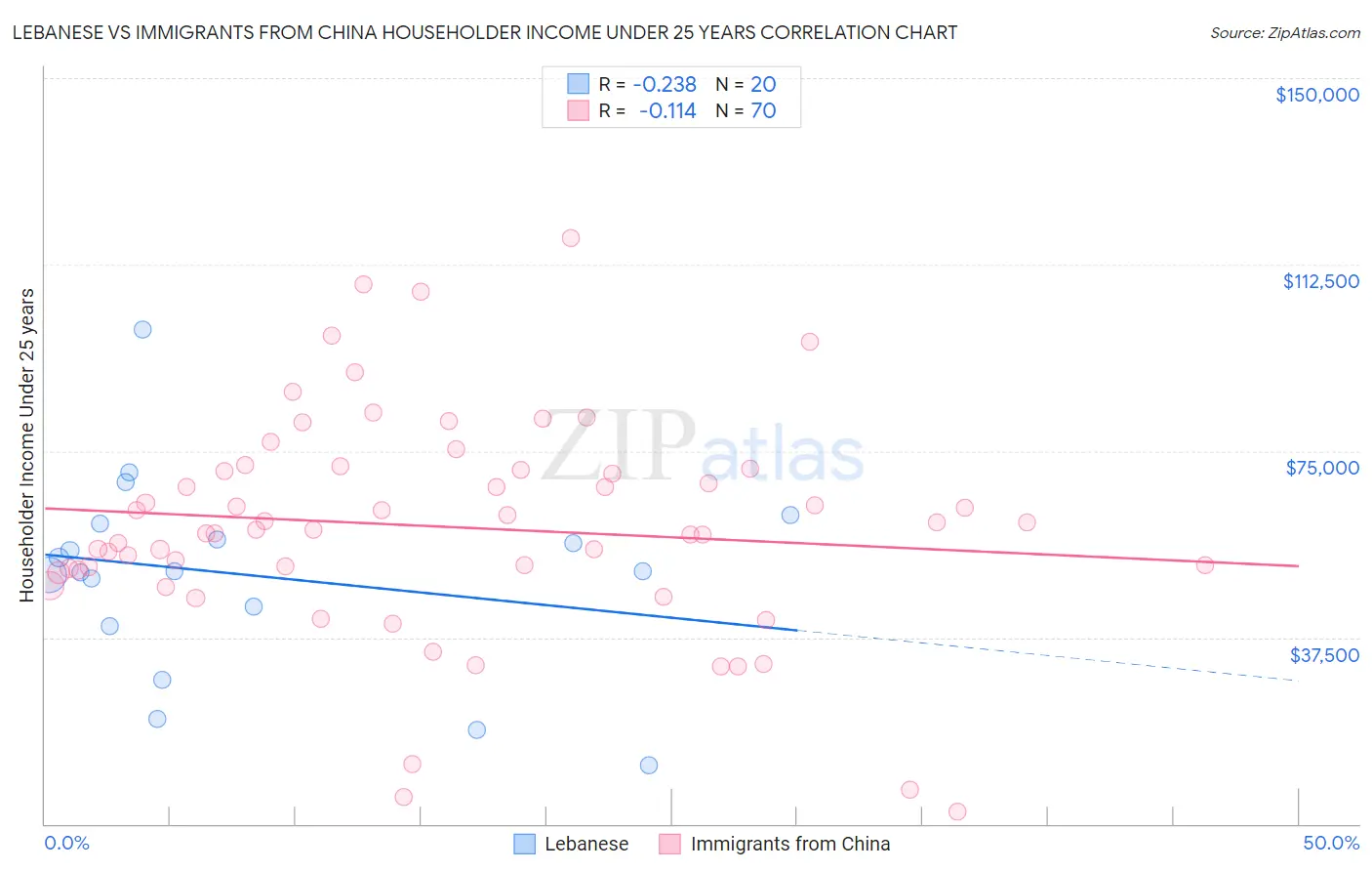 Lebanese vs Immigrants from China Householder Income Under 25 years