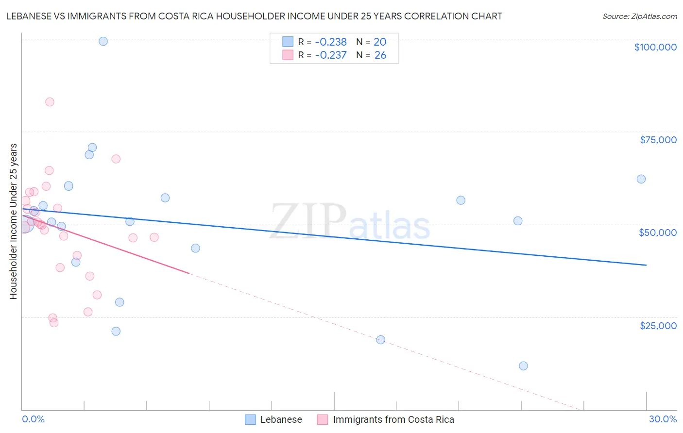 Lebanese vs Immigrants from Costa Rica Householder Income Under 25 years