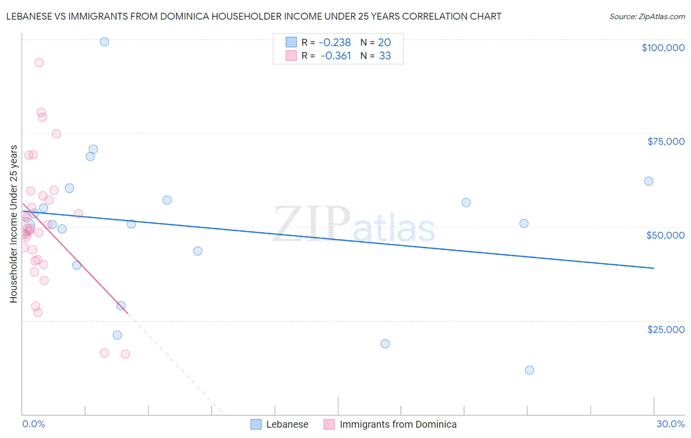 Lebanese vs Immigrants from Dominica Householder Income Under 25 years