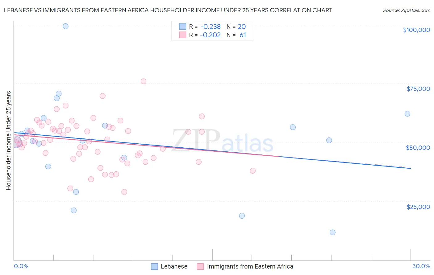 Lebanese vs Immigrants from Eastern Africa Householder Income Under 25 years