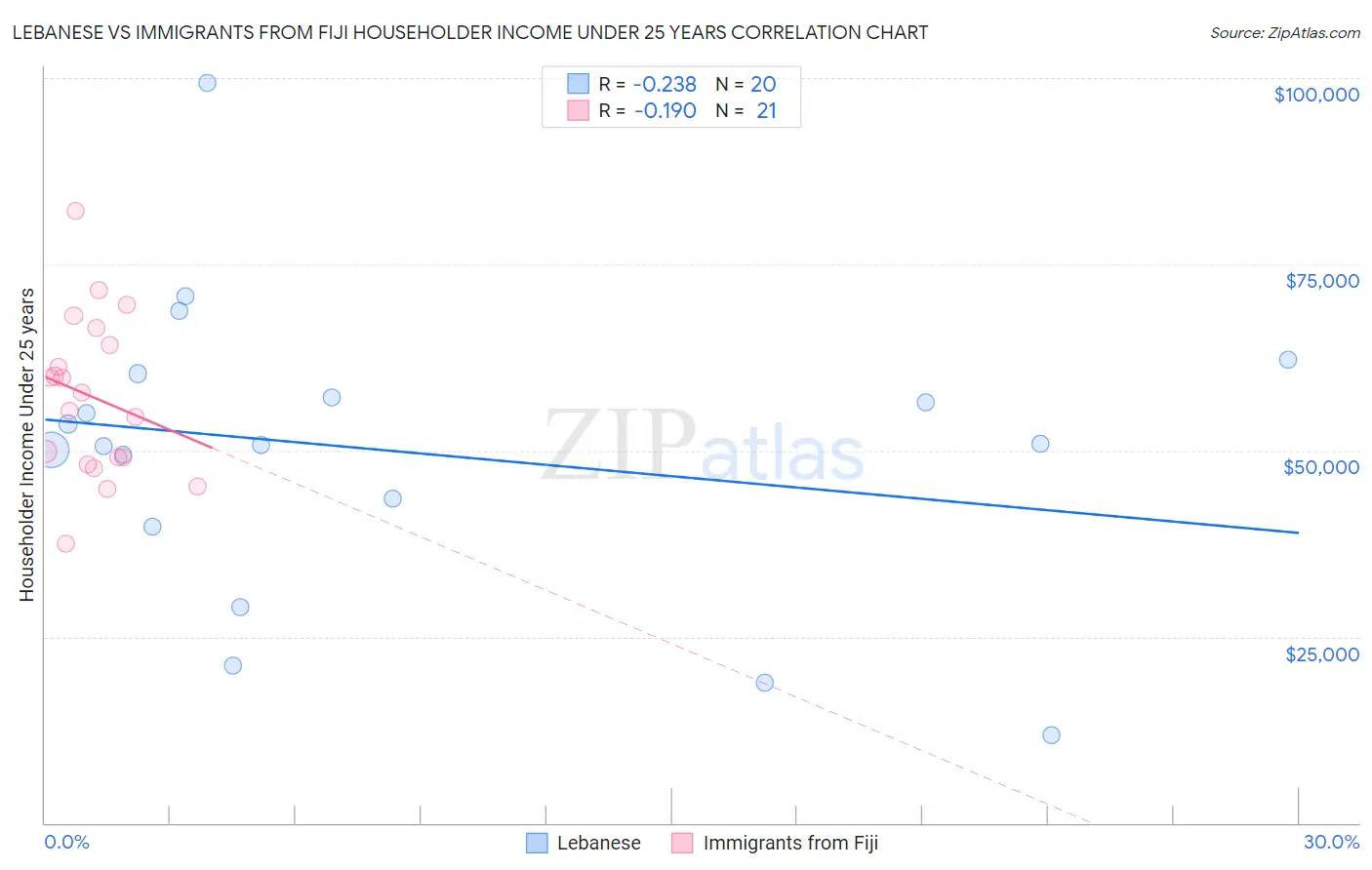 Lebanese vs Immigrants from Fiji Householder Income Under 25 years