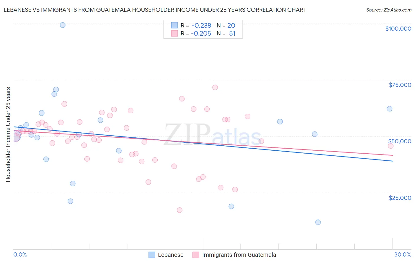 Lebanese vs Immigrants from Guatemala Householder Income Under 25 years