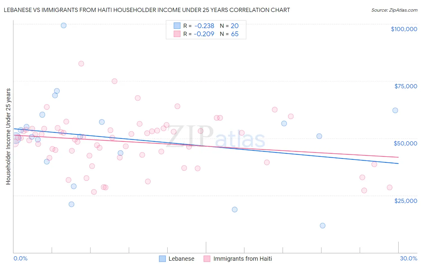 Lebanese vs Immigrants from Haiti Householder Income Under 25 years