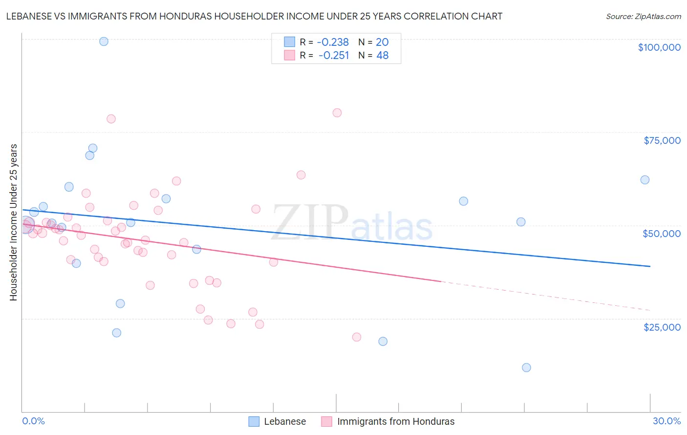 Lebanese vs Immigrants from Honduras Householder Income Under 25 years