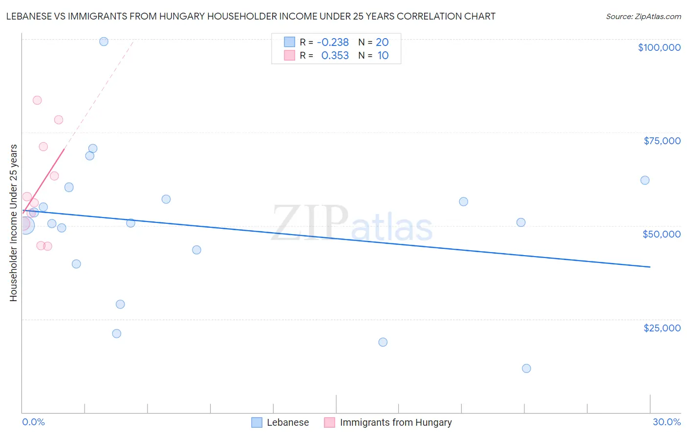 Lebanese vs Immigrants from Hungary Householder Income Under 25 years