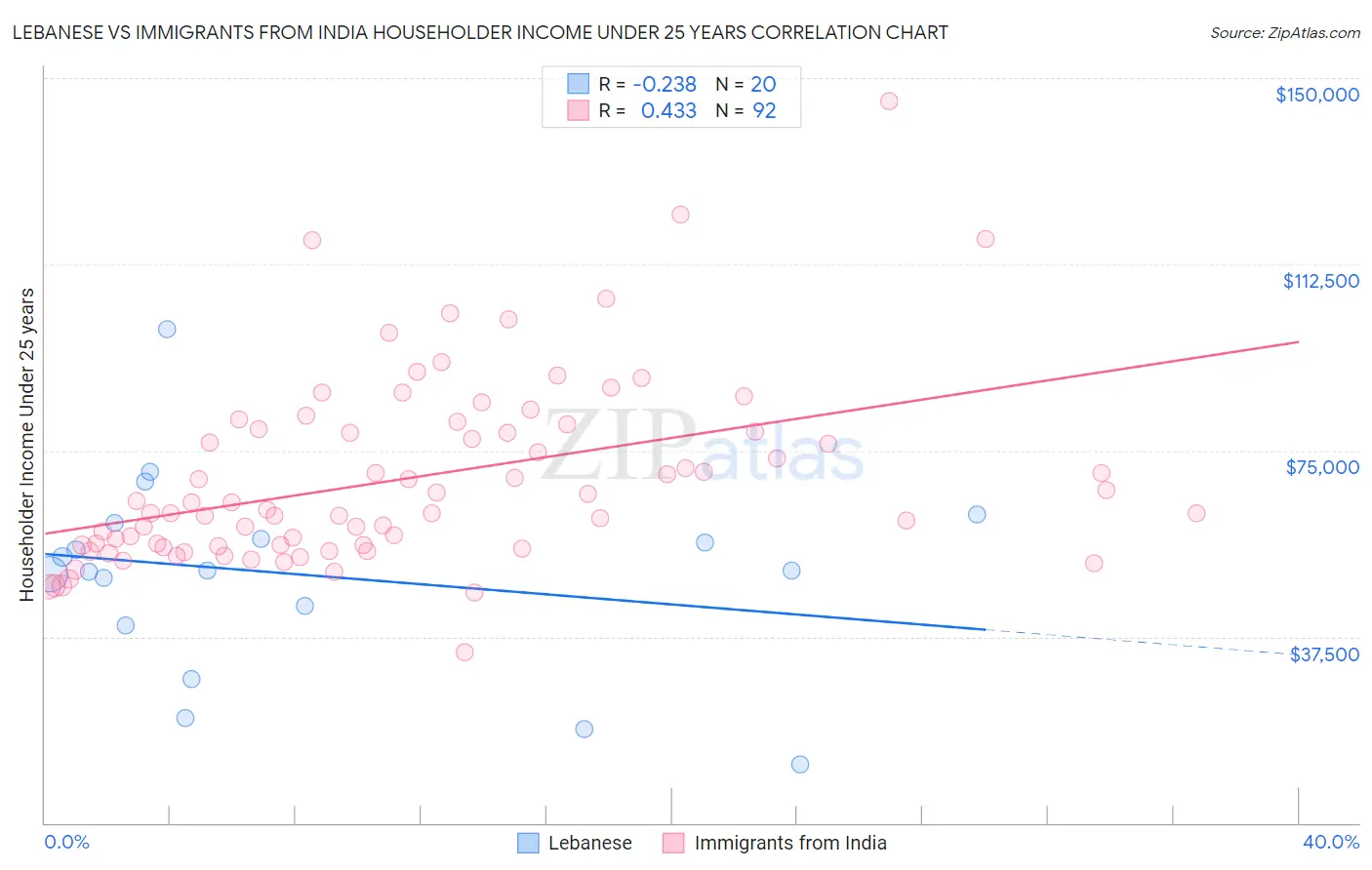 Lebanese vs Immigrants from India Householder Income Under 25 years