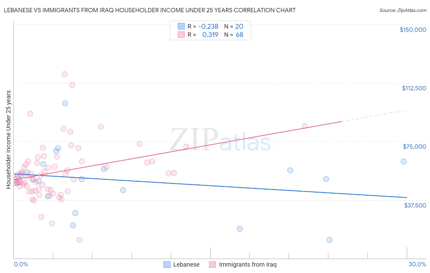 Lebanese vs Immigrants from Iraq Householder Income Under 25 years