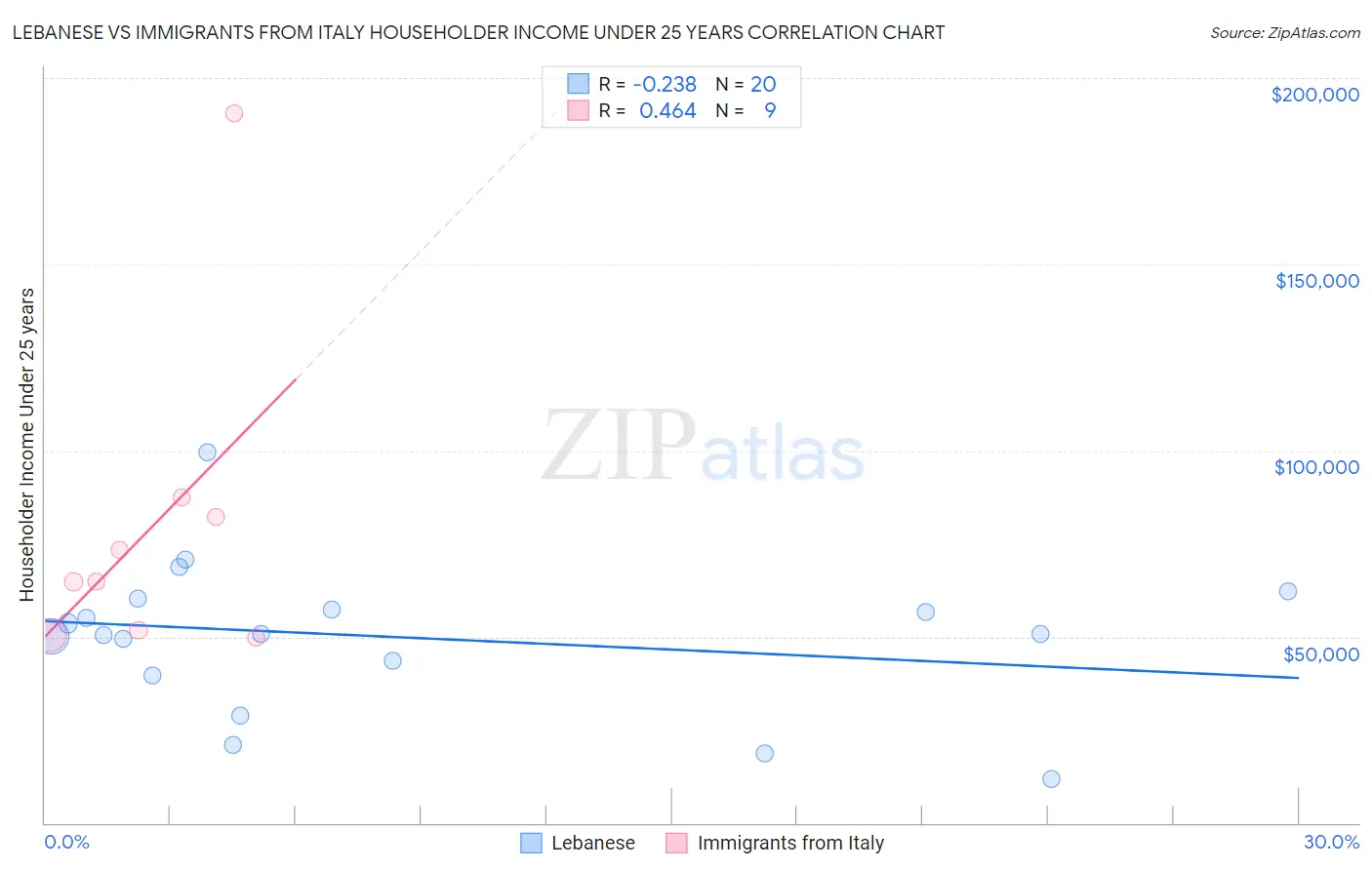 Lebanese vs Immigrants from Italy Householder Income Under 25 years