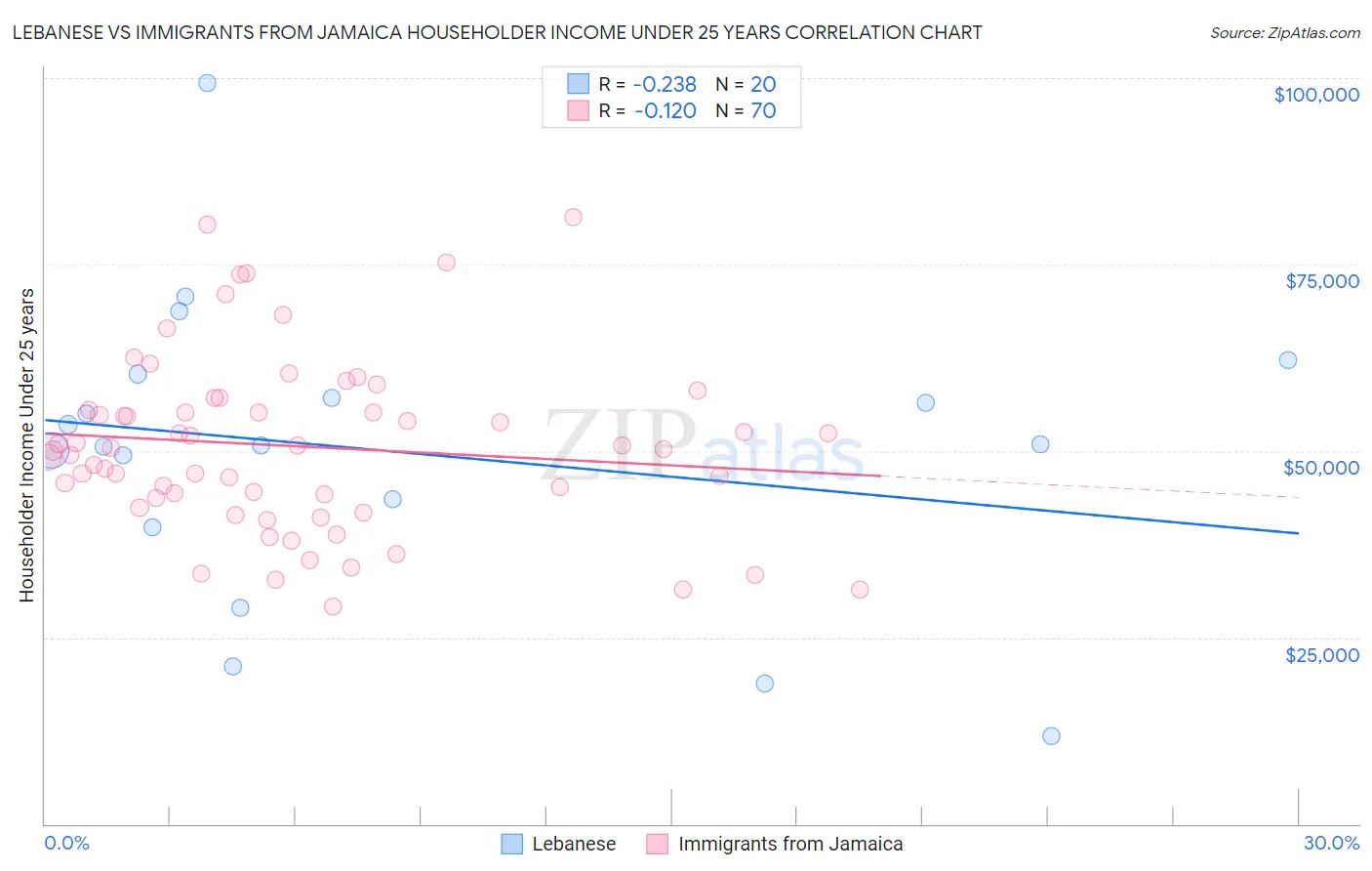 Lebanese vs Immigrants from Jamaica Householder Income Under 25 years
