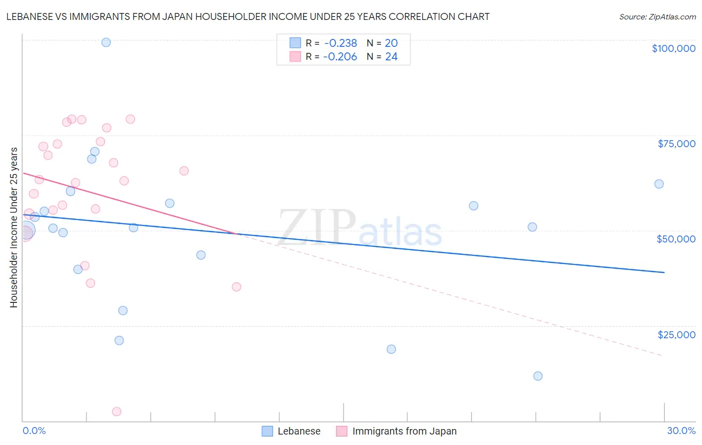 Lebanese vs Immigrants from Japan Householder Income Under 25 years