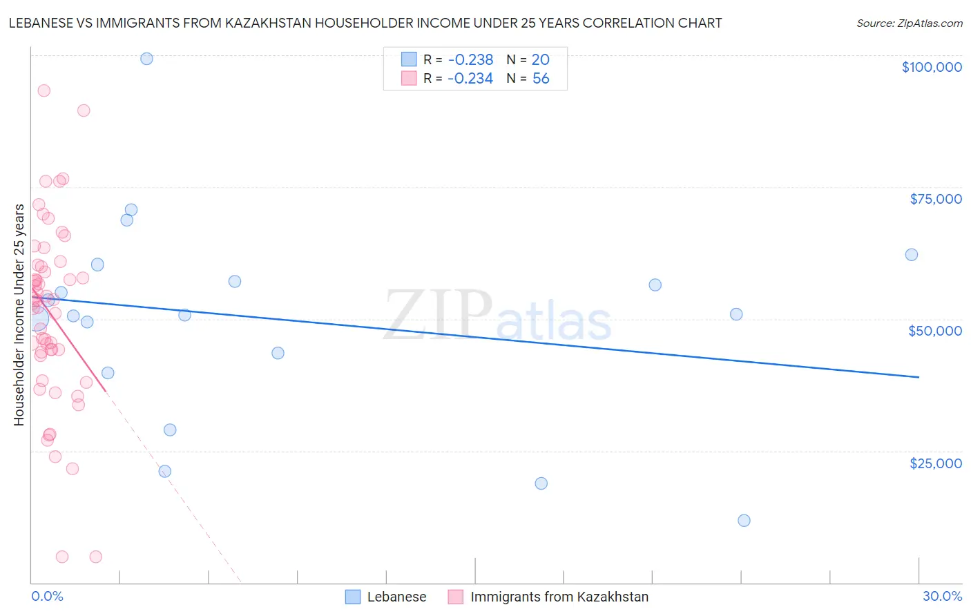 Lebanese vs Immigrants from Kazakhstan Householder Income Under 25 years