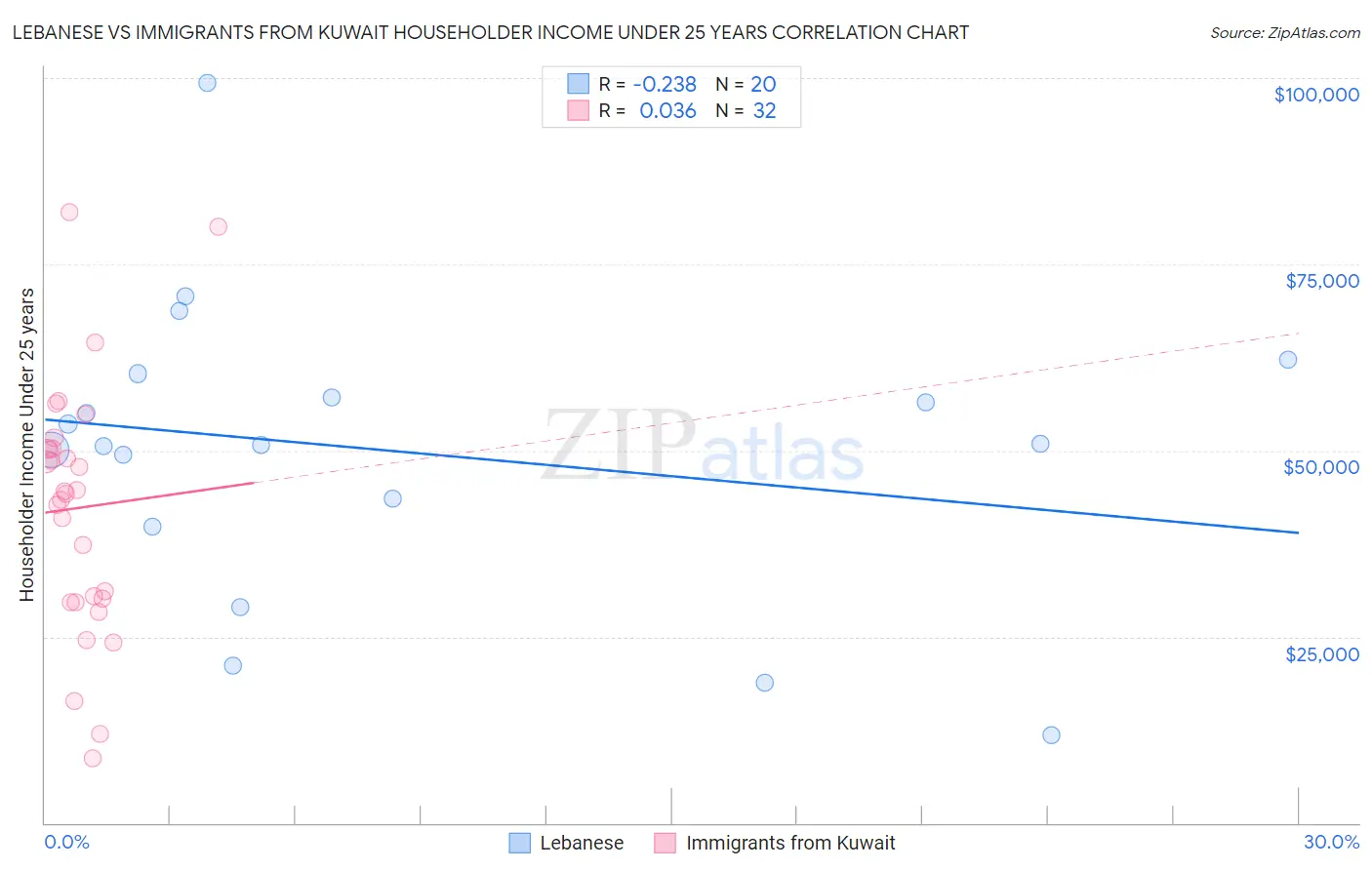 Lebanese vs Immigrants from Kuwait Householder Income Under 25 years