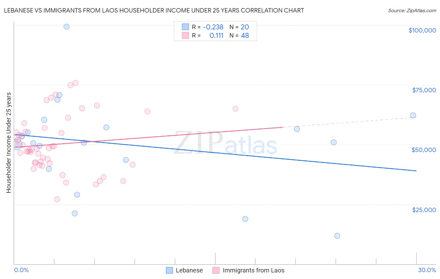 Lebanese vs Immigrants from Laos Householder Income Under 25 years