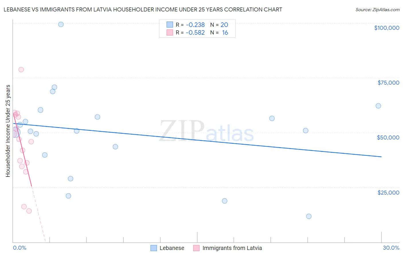 Lebanese vs Immigrants from Latvia Householder Income Under 25 years