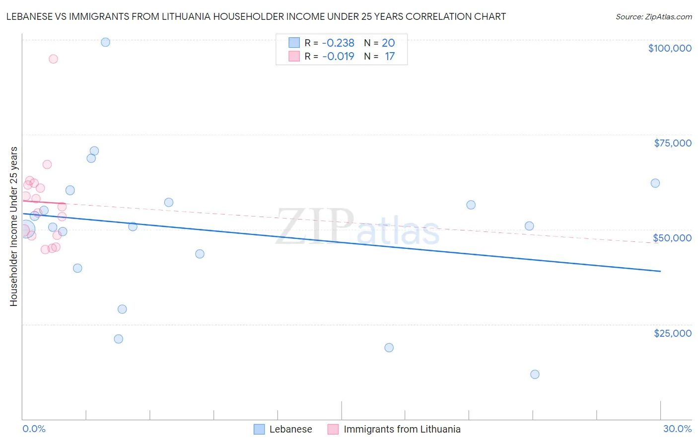 Lebanese vs Immigrants from Lithuania Householder Income Under 25 years