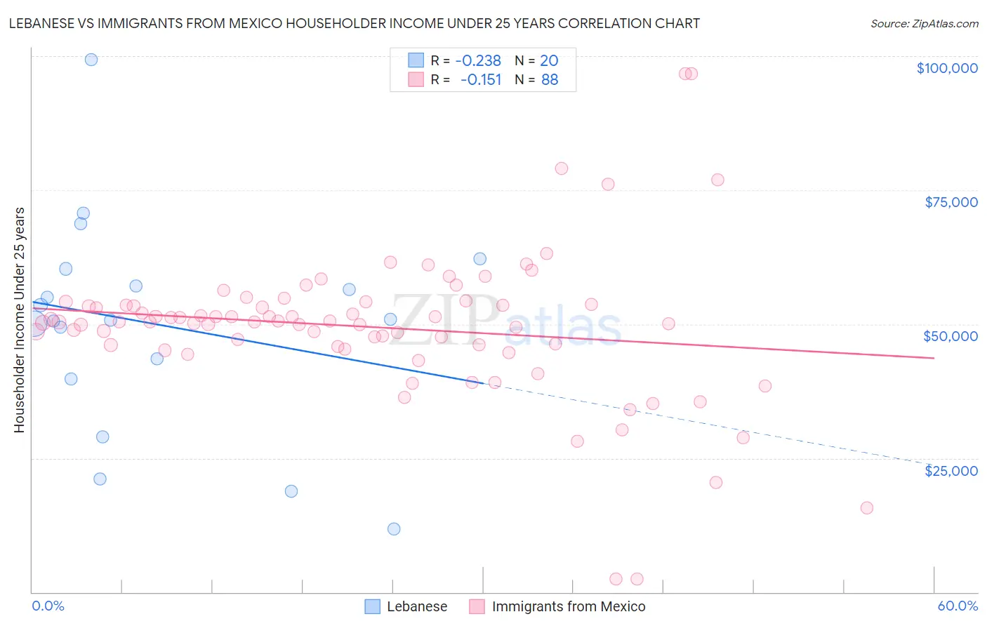 Lebanese vs Immigrants from Mexico Householder Income Under 25 years
