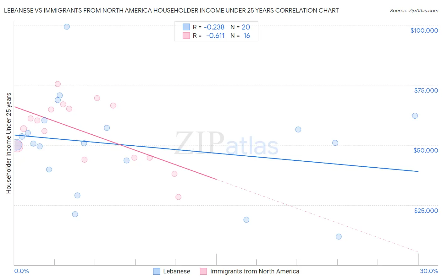 Lebanese vs Immigrants from North America Householder Income Under 25 years