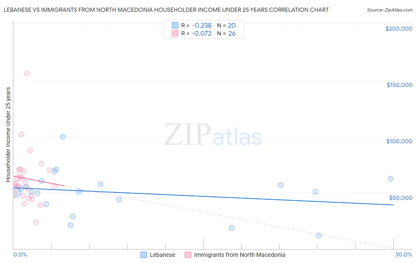 Lebanese vs Immigrants from North Macedonia Householder Income Under 25 years