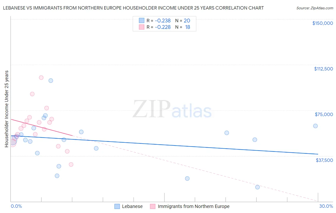 Lebanese vs Immigrants from Northern Europe Householder Income Under 25 years