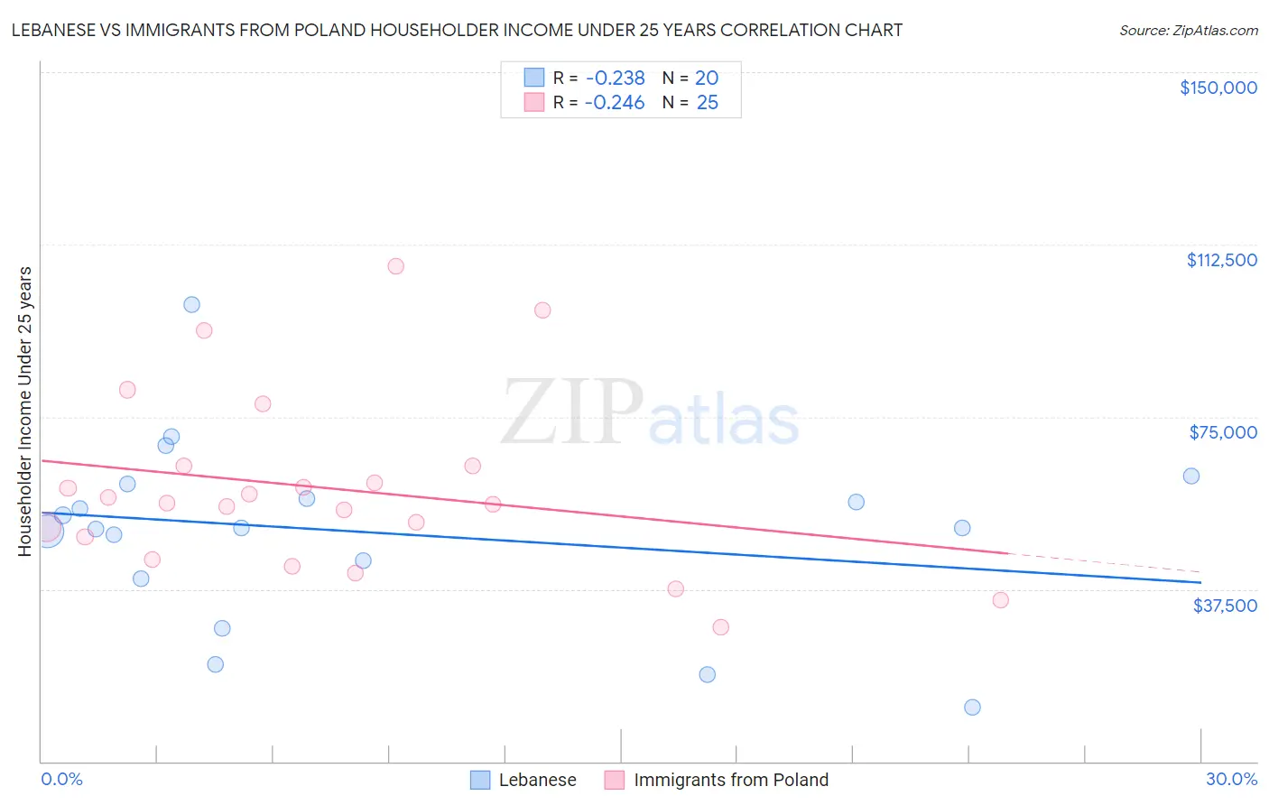 Lebanese vs Immigrants from Poland Householder Income Under 25 years