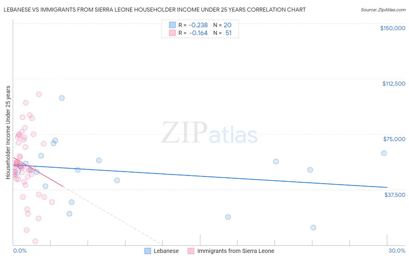 Lebanese vs Immigrants from Sierra Leone Householder Income Under 25 years