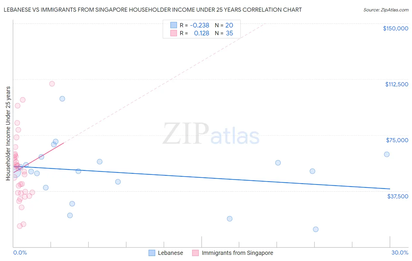 Lebanese vs Immigrants from Singapore Householder Income Under 25 years
