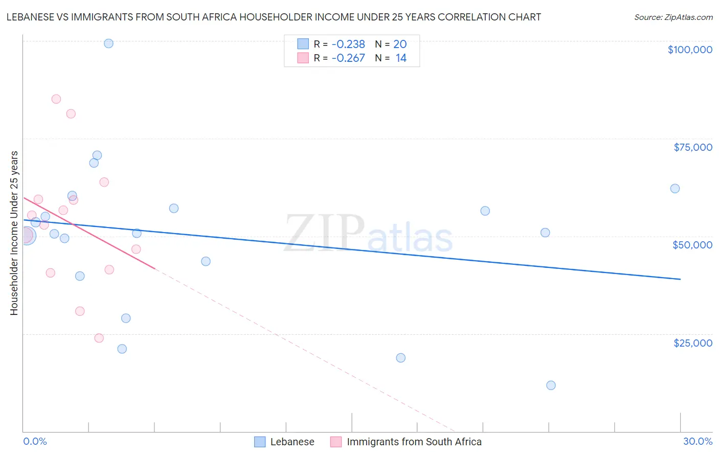 Lebanese vs Immigrants from South Africa Householder Income Under 25 years