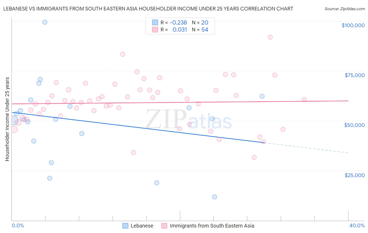 Lebanese vs Immigrants from South Eastern Asia Householder Income Under 25 years