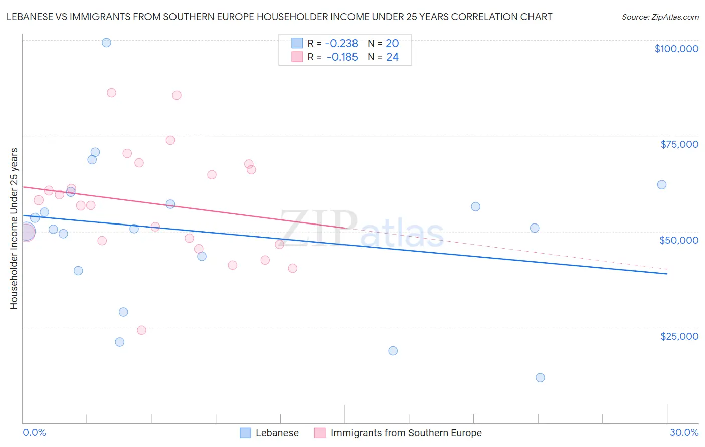 Lebanese vs Immigrants from Southern Europe Householder Income Under 25 years